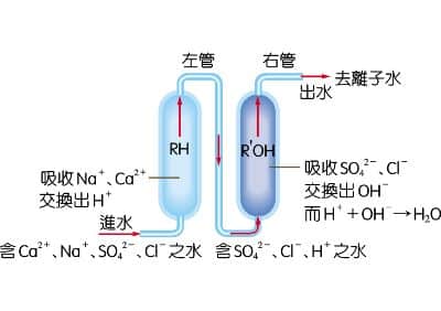 軟水機工作原理示意圖