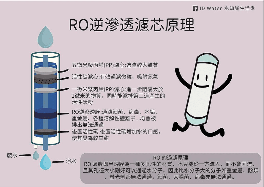 RO - 喝水也要懂科學!深入剖析:1次看懂RO逆滲透與活性碳濾心的較量 RO逆滲透作用原理