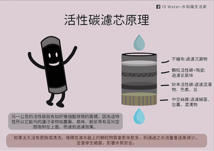 RO - 喝水也要懂科學!深入剖析:1次看懂RO逆滲透與活性碳濾心的較量 活性碳作用原理