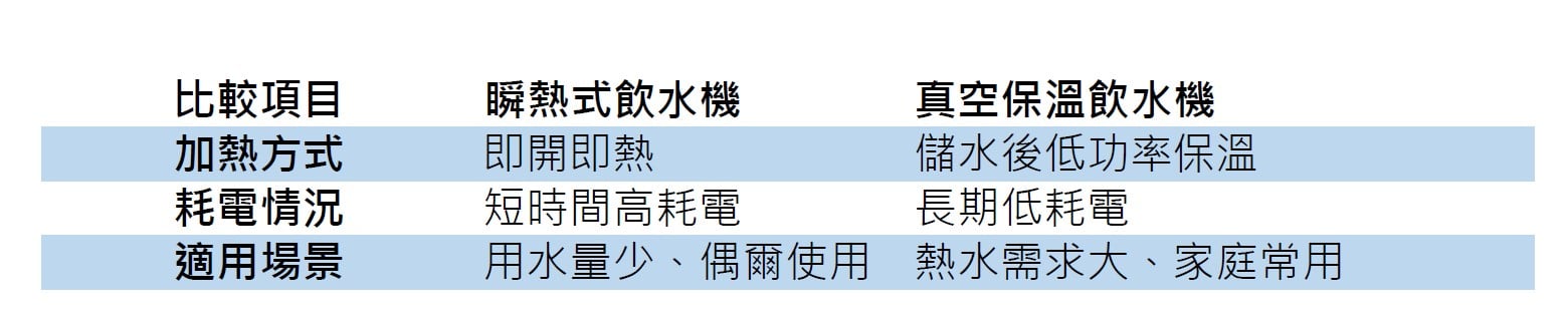 瞬熱式飲水機　ｖｓ　真空保溫飲水機