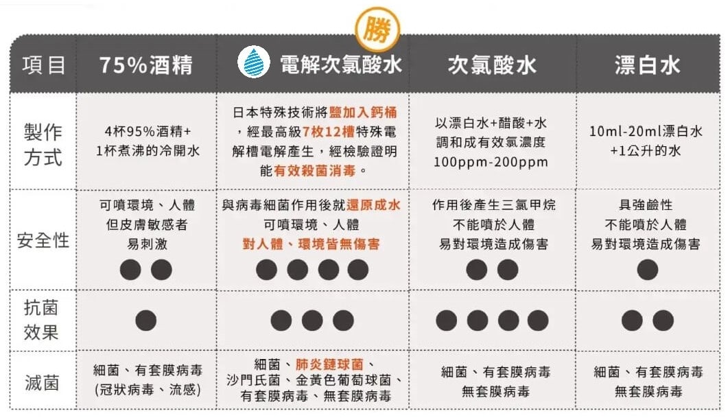 電解次氯酸水 - FreeWater太溢淨水購物網