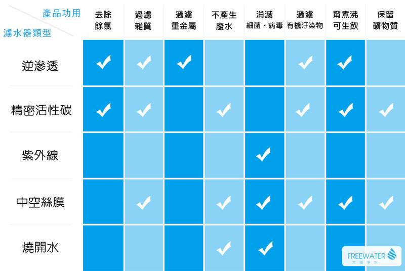 RO逆滲透、活性碳、電解水、紫外線殺菌功能等的淨水器比較表